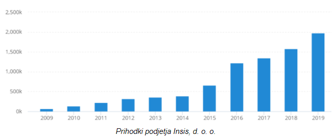 Prihodki podjetja Insis, d.o.o.